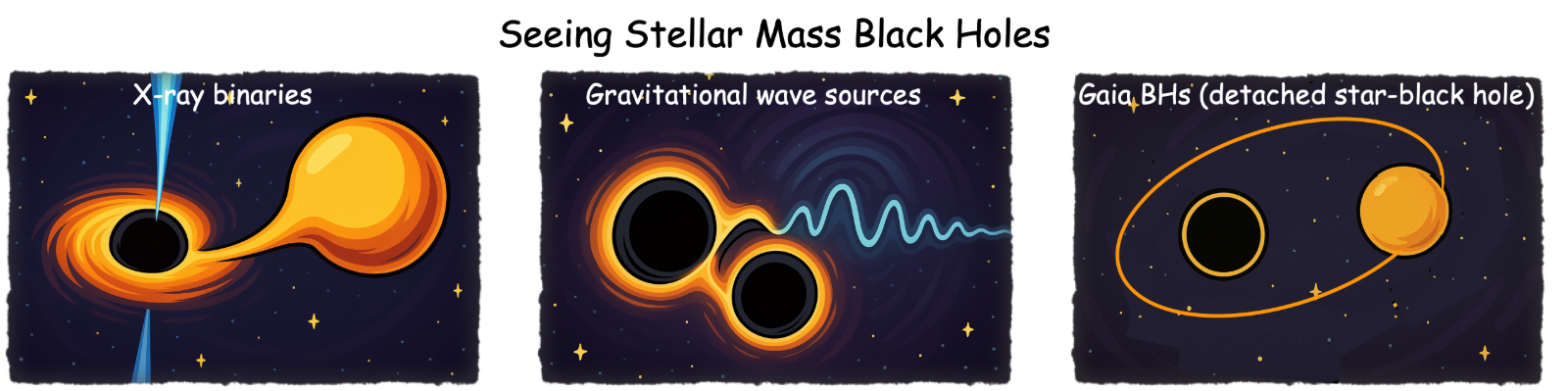 Three panels: X-ray binaries, gravitational wave sources, Gaia black holes