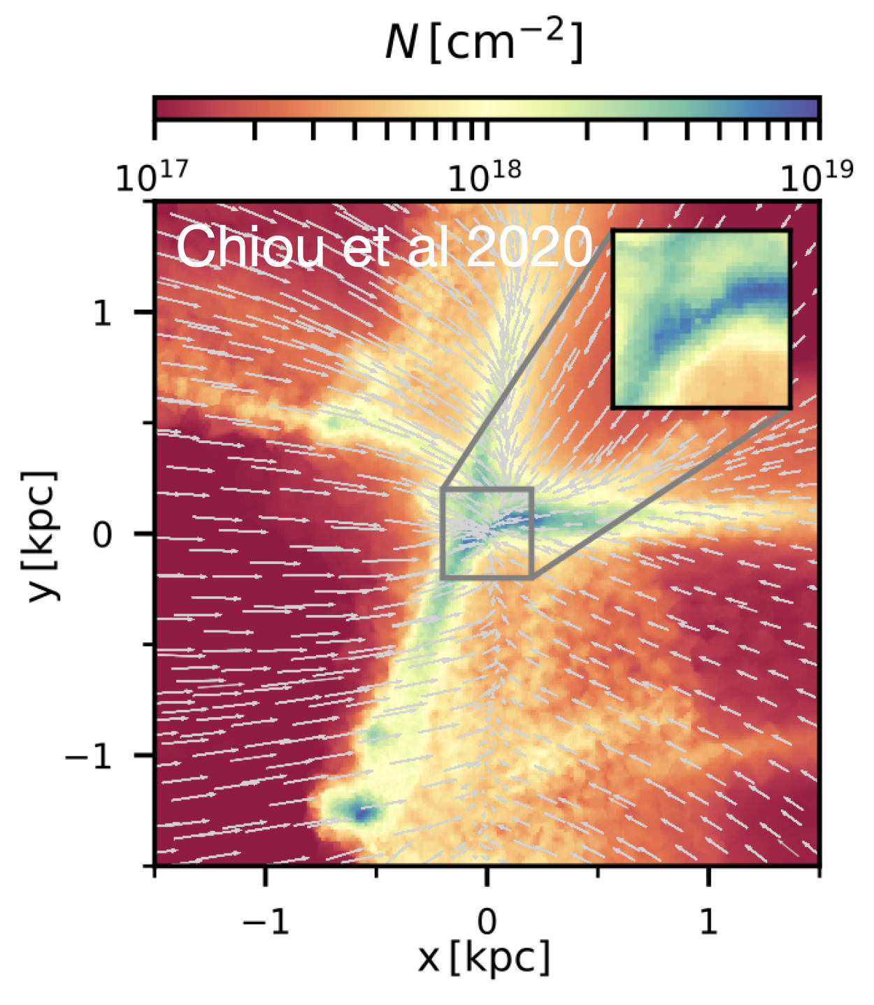Simulation map of gas density with flow arrows and a magnified dense clump