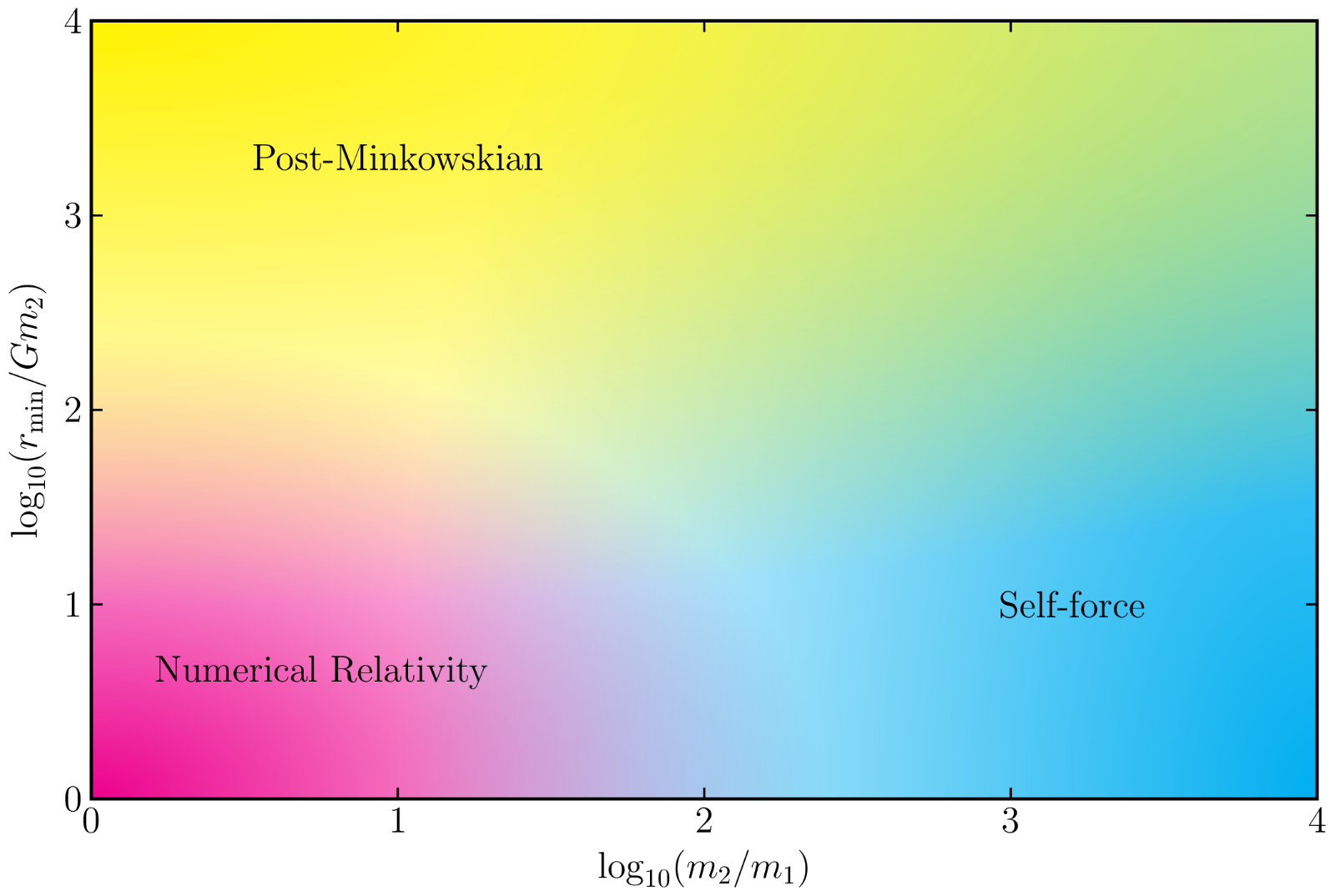 Map of the two-body problem showing regions for post-Minkowskian, numerical relativity and self-force methods