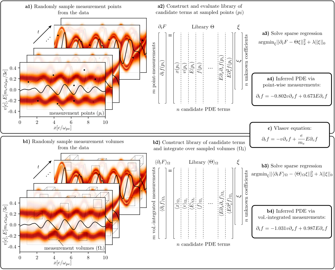 Diagram of simulation snapshots, a library of candidate terms, and the recovered Vlasov equation