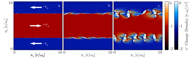 Three snapshots of two plasma streams whose boundary rolls up into vortices