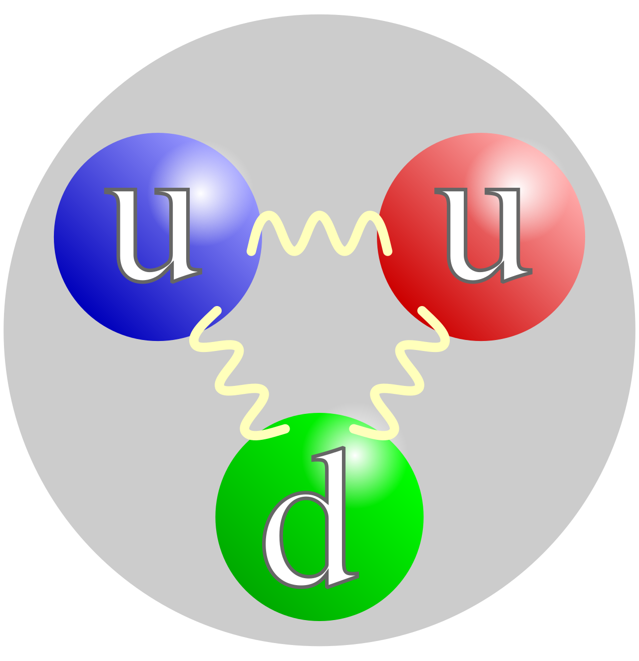 Two up quarks and one down quark connected by gluons