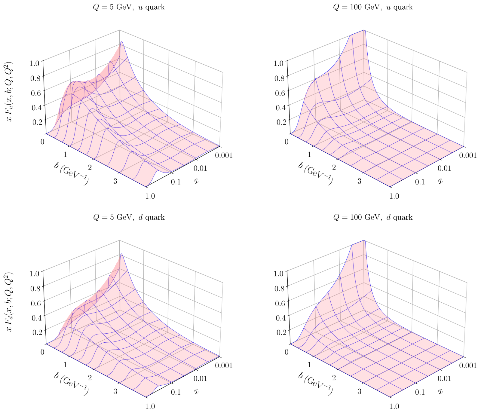 Four 3D surface plots of quark distributions for up and down quarks at two energies