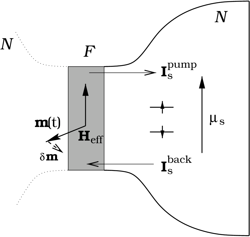 Schematic of a ferromagnetic layer F between normal metals N, with spin current pumped out