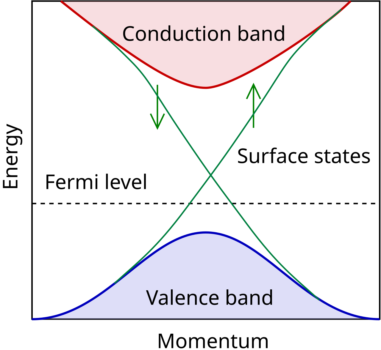 Band diagram of a topological insulator with surface states crossing the gap