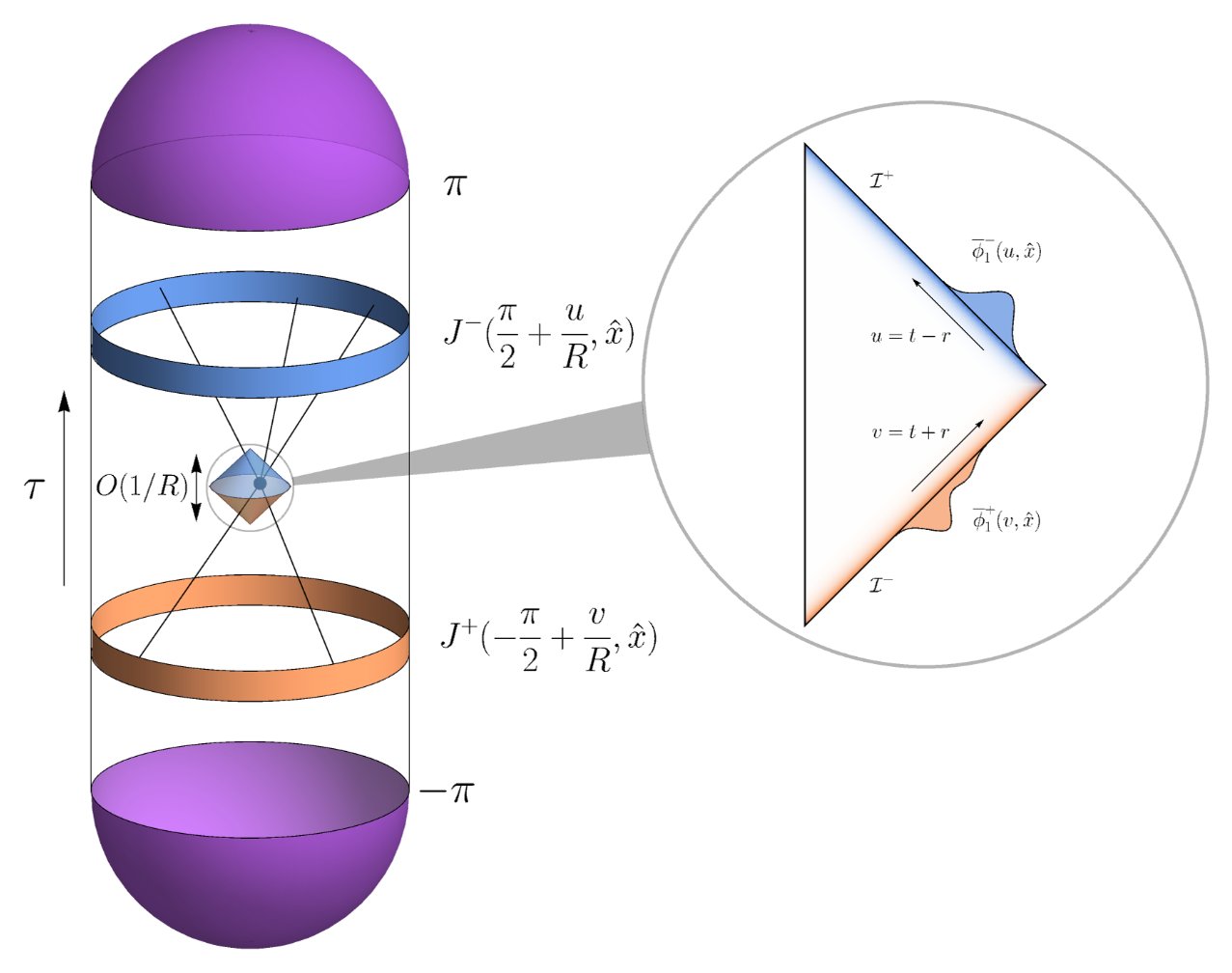 A cylinder representing anti-de Sitter space with a small flat region at its center, magnified in a circle