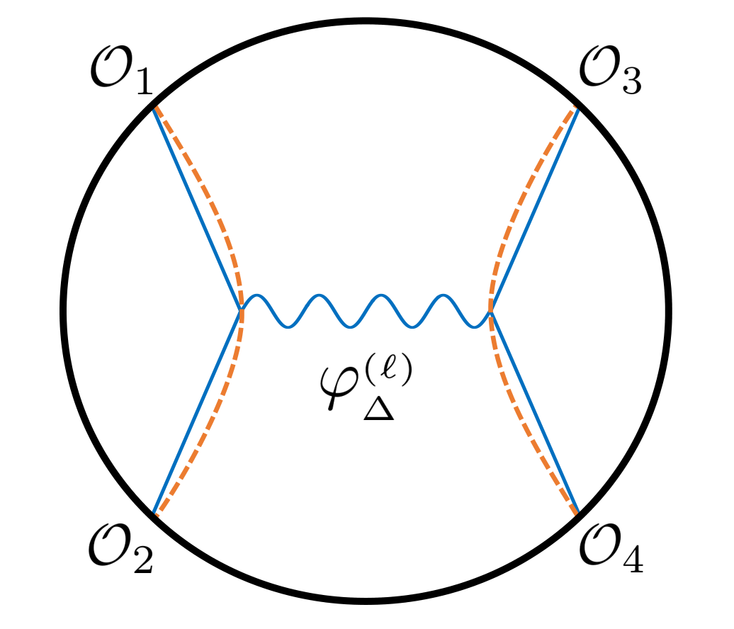 A disk representing anti-de Sitter space with paths connecting four points on its boundary