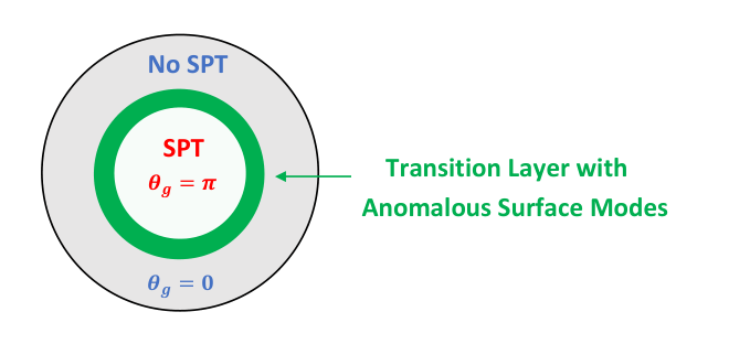 Diagram of a neutron star with a quark-matter core surrounded by a transition layer