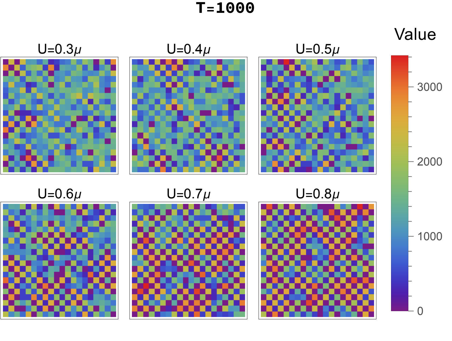 Four snapshots of a square lattice colored by the number of bosons on each site. As U over mu grows from 0.3 to 0.8 a random pattern turns into a checkerboard.