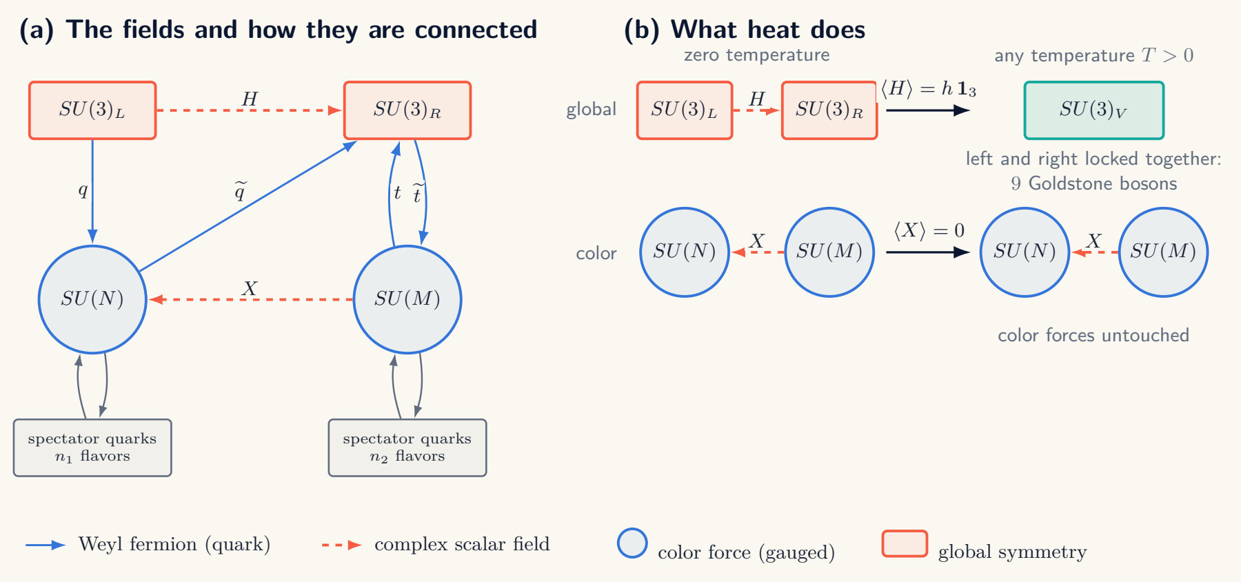 Quiver diagram of the chiral theory: two circles for the color forces SU(N) and SU(M) joined by the field X, and two boxes for SU(3) left and SU(3) right joined by the field H. A second panel shows the hot phase, in which the two boxes merge into SU(3) V.