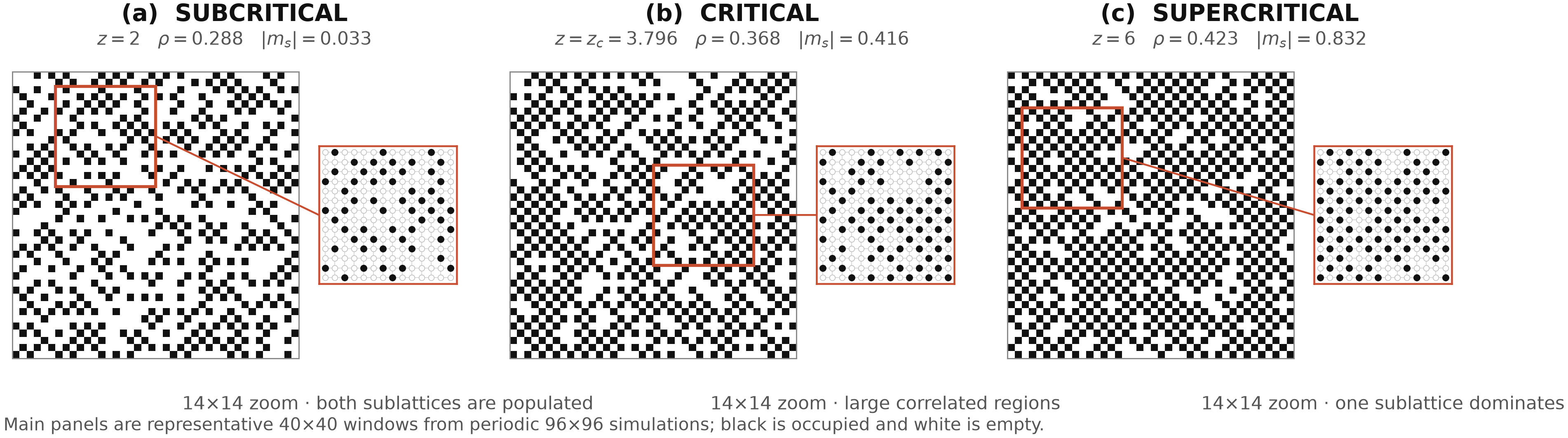 Three Monte Carlo snapshots of the hard-square lattice gas at increasing density. At low density the occupied sites are scattered over both checkerboards; at high density almost all of them sit on one checkerboard.