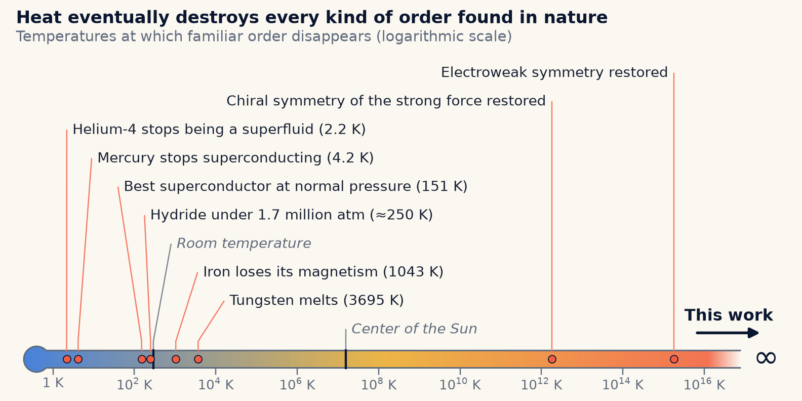 A logarithmic temperature scale from a few kelvin to the Big Bang, marking where superfluid helium, superconductors, magnets, crystals, chiral symmetry and electroweak symmetry lose their order. The two theories of this post are ordered along the whole scale.
