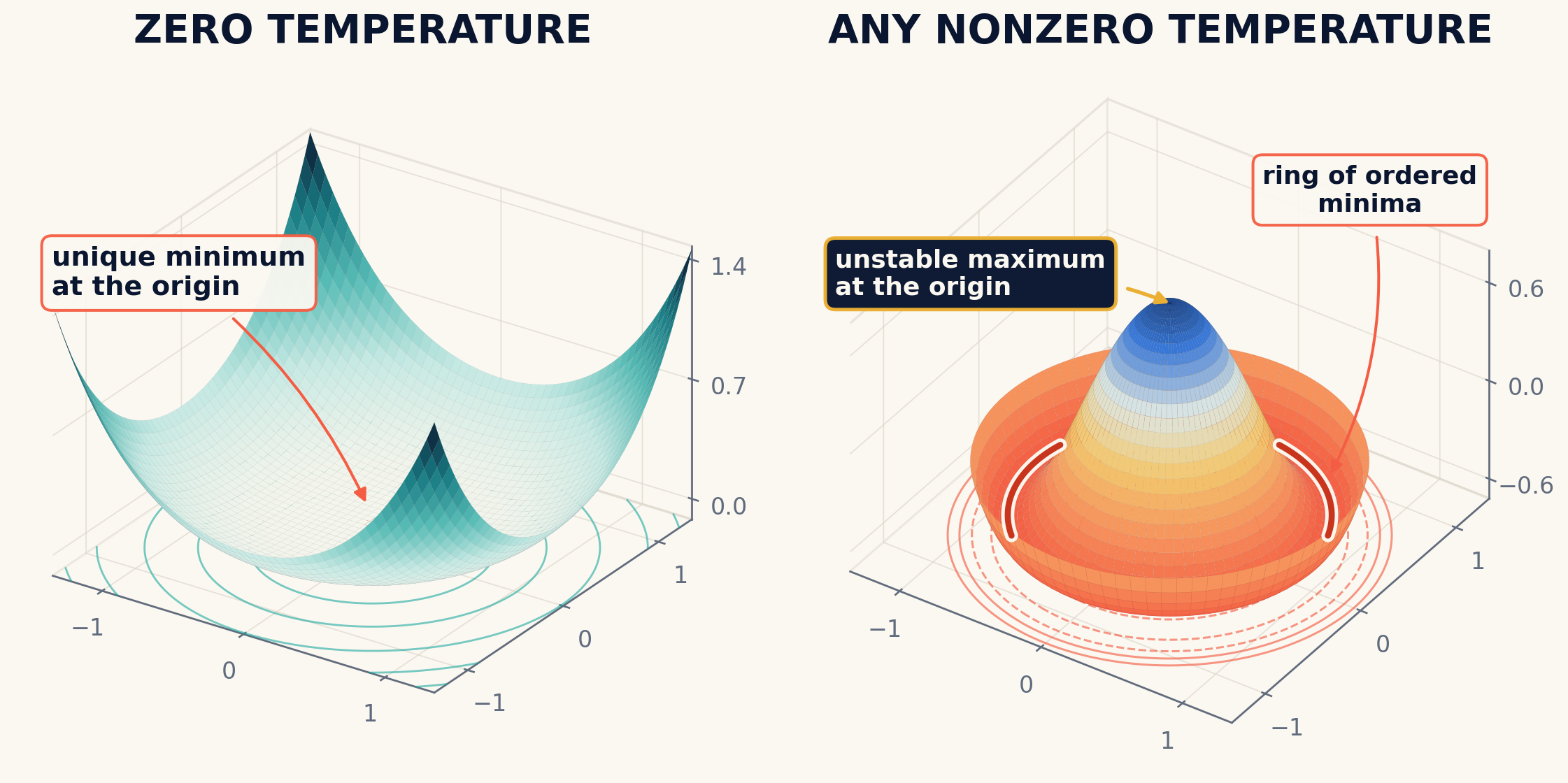 Two free-energy landscapes. Left, at zero temperature: a bowl with a single minimum at the origin. Right, at nonzero temperature: a Mexican-hat shape with a tall central peak at the origin and a ring of minima around it.